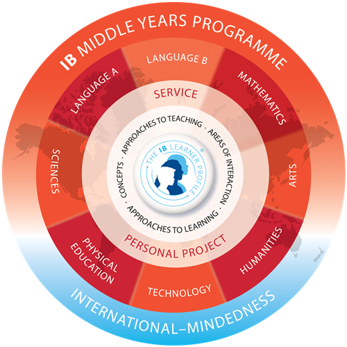IB MYP 